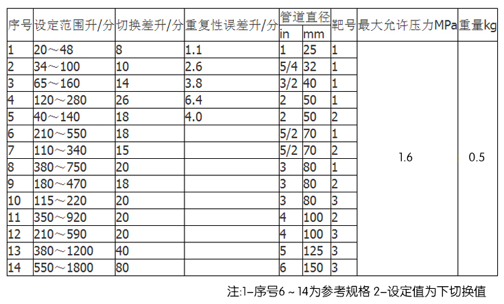 靶式流量開(kāi)關(guān)產(chǎn)品規(guī)格