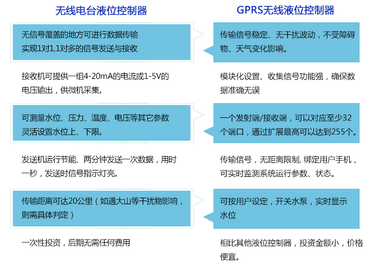 無線液位控制器產(chǎn)品優(yōu)勢(shì)比較
